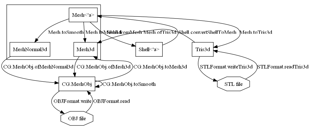 digraph conversion {
graph[
   compound = true
]

node [
   shape = box
];

subgraph cluster_Mesh {
   Mesh [label="Mesh<'a>"];
   Mesh -> MeshNormal3d [label = "Mesh.toSmooth"];
   Mesh -> Mesh3d [label = "Mesh.toMesh3d"]
};

STL [label="STL file", shape=octagon]
OBJ [label="OBJ file", shape=octagon]

CGMeshObj [label = "CG.MeshObj"]
Shell [label = "Shell<'a>"]

STL -> Tris3d [label="STLFormat.readTris3d"]
Tris3d -> STL [label="STLFormat.writeTris3d"]
OBJ -> CGMeshObj [label="OBJFormat.read"]
CGMeshObj -> OBJ [label="OBJFormat.write"]

Mesh -> Tris3d [label = "Mesh.toTris3d"]
Tris3d -> Mesh3d [label = "Mesh.ofTris3d"]
CGMeshObj -> Mesh3d [label = "CG.MeshObj.toMesh3d"]
CGMeshObj -> CGMeshObj [label = "CG.MeshObj.toSmooth"]
Mesh3d -> CGMeshObj [label = "CG.MeshObj.ofMesh3d"]
MeshNormal3d -> CGMeshObj [label = "CG.MeshObj.ofMeshNormal3d"]
Mesh -> Shell [label = "Shell.fromMesh", lhead="cluster_Mesh"]
Shell -> Mesh [label = "Shell.convertShellToMesh", ltail="cluster_Mesh"]
}