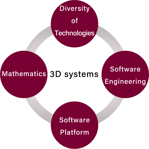 four main technologies