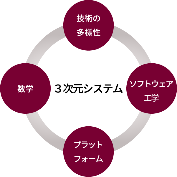 4つの技術の柱